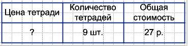 Цена тетради 3 рубля сколько стоят 5. В магазине продали 9 тетрадей. В магазине продали 9 тетрадей по цене 3 рубля за каждую. Решение задач цена количество стоимость в тетради. Задачи по математике цена количество стоимость.