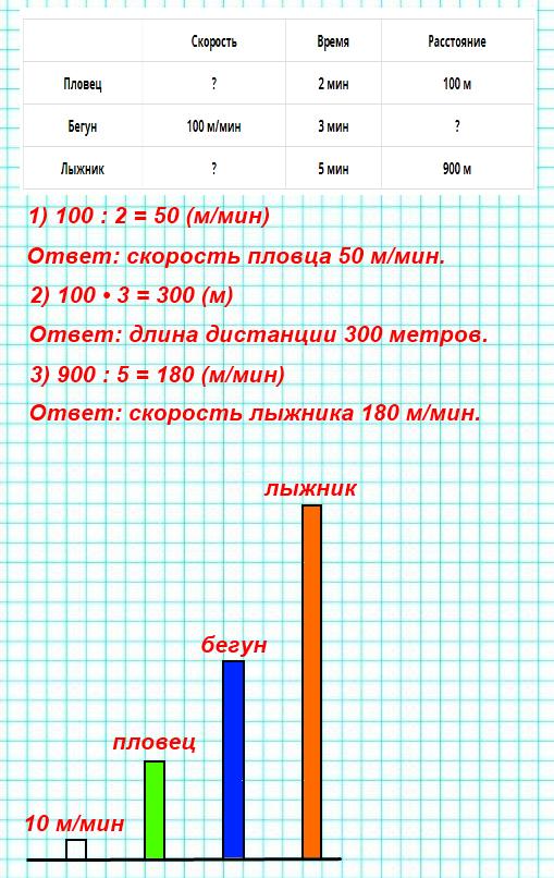 По полученным данным построй диаграмму скорости пловца, бегуна и лыжника, обозначая скорость 10 м/мин одной клеткой