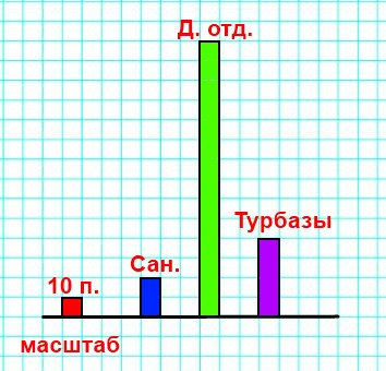 Построй диаграмму количества. Постройка диаграммы 20%. Построй диаграмму продуктов для пирога 1 класс.