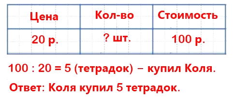 Коля купил тетрадки. Сколько тетрадок купил Коля, если всего он потратил 100 рублей, а одна тетрадка стоит 20 рублей.