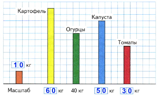 39. По одному из столбиков диаграммы определи масштаб, в котором она построена, и запиши, сколько килограммов овощей каждого вида собрали.