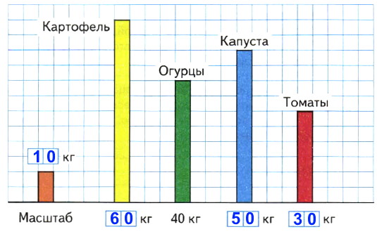 Как определить масштаб диаграммы