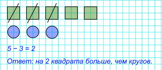 Возьми 5 квадратов и 3 круга. На сколько квадратов больше, чем кругов? Убери столько квадратов, сколько кругов. Объясни, почему для решения нужно из 5 вычесть 3. Реши задачу.