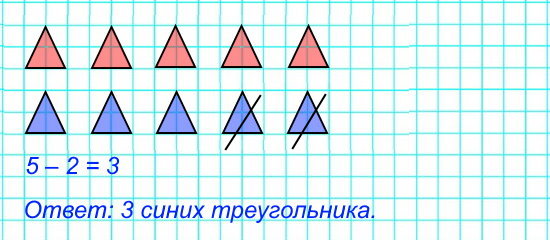 Валя нарисовала 5 красных треугольников, а синих на 2 меньше. Сколько синих треугольников она нарисовала?