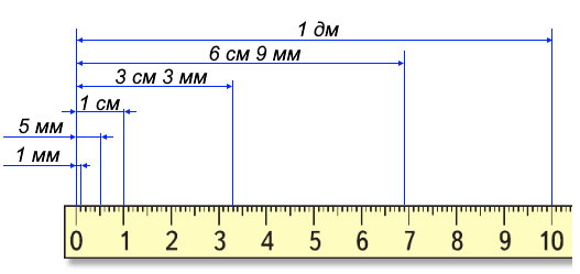 Рассмотри и покажи на линейке 1 дм, 1 см, 1 мм, 5 мм, 3 см 3 мм, 6 см 9 мм.