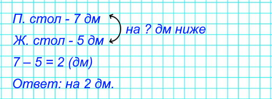 Высота письменного стола 7 дм, а высота журнального столика 5 дм. На сколько дециметров журнальный столик ниже письменного стола?