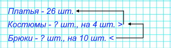 2. В ателье сшили 26 платьев, костюмов на 4 больше, чем платьев, а брюк на 10 меньше, чем костюмов. Сколько брюк сшили в ателье?