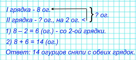 С одной грядки бабушка сняла 8 огурцов, а с другой − на 2 огурца меньше. Сколько огурцов она сняла с обеих грядок?