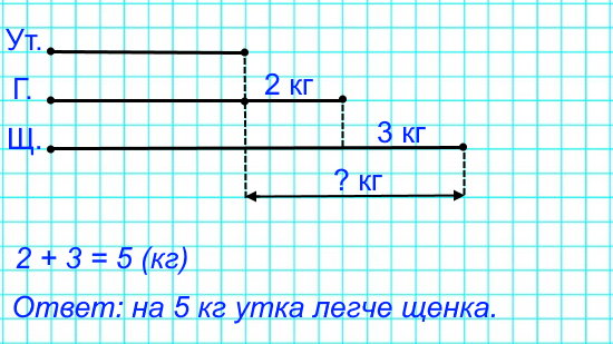 5. Гусь тяжелее утки на 2 кг, но легче щенка на 3 кг. На сколько килограммов утка легче щенка?