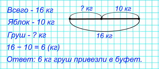 В школьный буфет привезли 16 кг фруктов: несколько килограммов груш и 10 кг яблок. Сколько килограммов груш привезли в буфет?