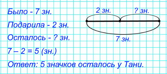 У Тани было 7 значков. Она подарила 2 значка подруге. Сколько значков осталось у Тани?