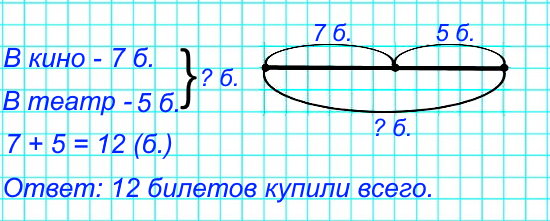 4. Купили 7 билетов в кино и 5 билетов в театр. Сколько всего билетов купили? 