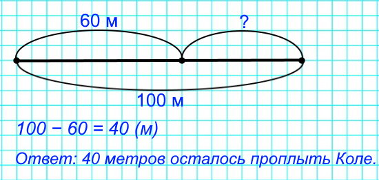 5. Длина дорожки в бассейне 100 м. Коля уже проплыл 60 м. Сколько ещё метров ему осталось проплыть?