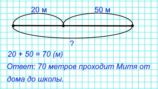 Митя решил измерить дорогу от дома до школы. От дома до угла переулка, в котором он жил, получилось 20 м, а по улице − еще 50 м. Сколько всего метров проходит Митя от дома до школы? Сделай к задаче схематический чертеж и реши ее.