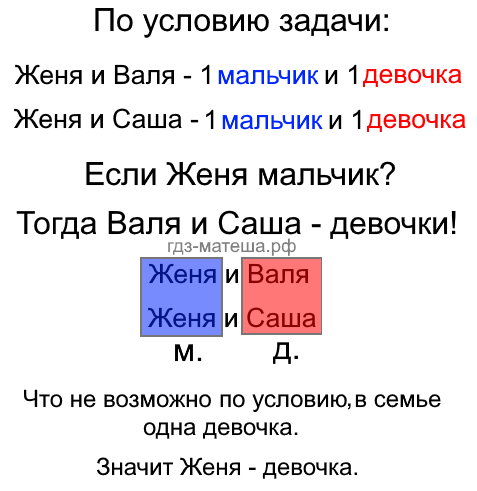 8. В семье трое детей: Женя, Валя и Саша: 2 мальчика и 1 девочка. Среди имён Женя и Валя есть имя одного мальчика. Среди имён Саша и Женя тоже есть имя одного мальчика.