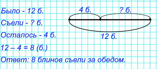 22. Бабушка испекла 12 блинов. После обеда осталось только 4 блина. Сколько блинов съели за обедом?