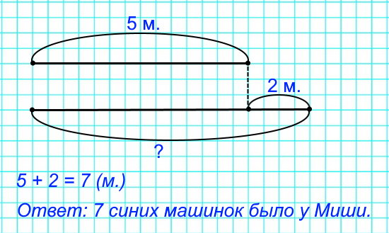 31. Составь по чертежу задачу про машинки, в условии которой есть слово «больше». Реши её.