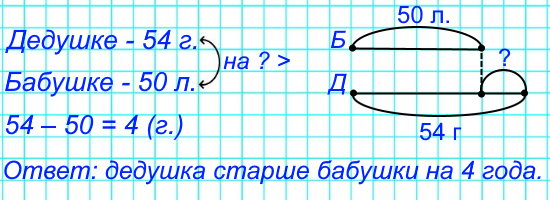 4. Дедушке 54 года, а бабушке 50 лет. На сколько лет дедушка старше бабушки?