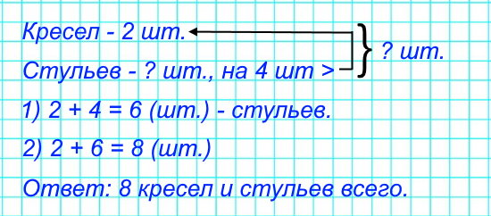 5. В комнате стояло 2 кресла, а стульев на 4 больше, чем кресел. Поставь вопрос, чтобы задача решалась двумя действиями. Реши ее.