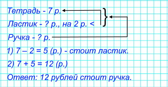 2. Тетрадь стоит 7 р., ластик — на 2 р. меньше, чем тетрадь, а ручка — столько, сколько тетрадь и ластик вместе. Сколько стоит ручка? Реши задачу.