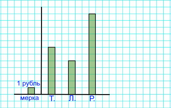 3. Используя решение задачи, построй диаграмму стоимости этих предметов. (Обозначай 1 р. одной клеткой.)