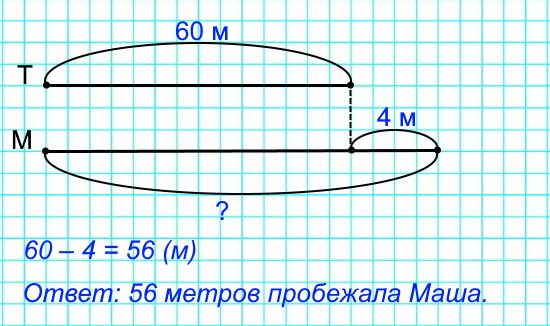 2. Таня и Маша бежали наперегонки. Когда Таня пробежала 60 м, Маша отстала от нее на 4 м. Сколько метров пробежала Маша? Сделай схематический чертеж по задаче и реши ее.