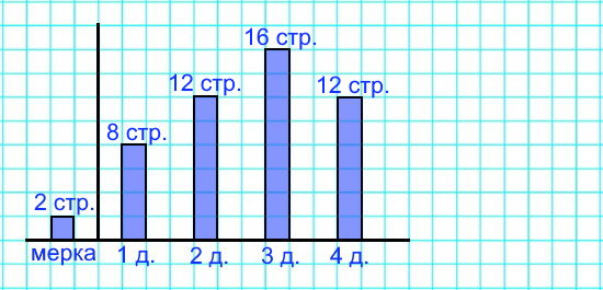 2. Лена прочитала книгу со сказками за 4 дня. Рассмотри таблицу. Рассмотри таблицу. Что можно узнать из неё? По данным таблицы построй столбчатую диаграмму.