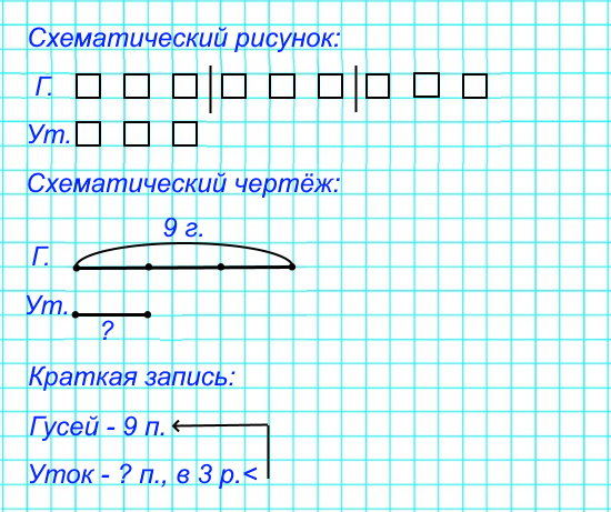 В пруду плавало 9 гусей, а уток в 3 раза меньше. Сколько уток плавало в пруду?