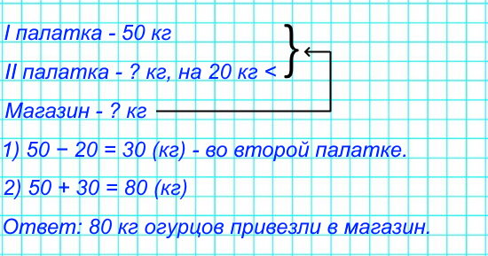 В первую овощную палатку привезли 50 кг огурцов, во вторую – на 20 кг меньше, а в магазин – столько, сколько в первую и вторую палатки вместе. Задай вопрос и реши задачу