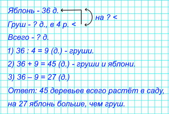 В саду растёт 36 яблонь, а груш – в 4 раза меньше. Сколько всего яблонь и груш в этом саду? Реши задачу. Измени вопрос так, чтобы получить ответ: на 27 яблонь.