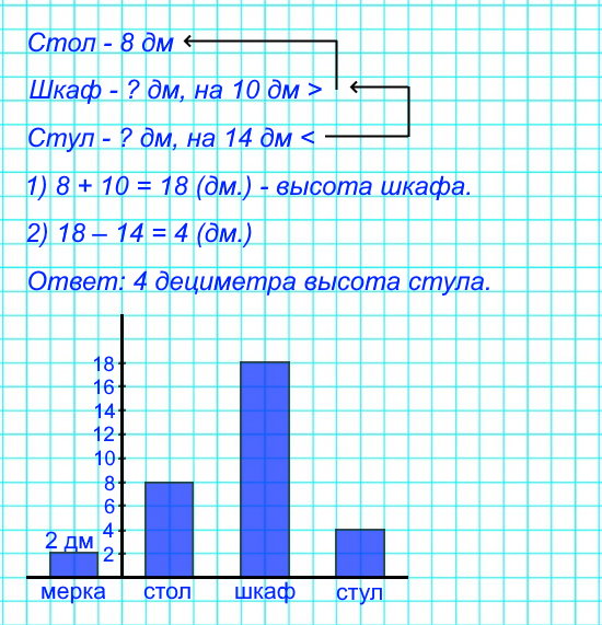 Высота стола 8 дм, шкаф на 10 дм выше стола, а стул на 14 дм ниже, чем шкаф. Узнай высоту стула. Используя решение этой задачи, построй диаграмму высоты названных в ней предметов. (Выбери мерку самостоятельно.)