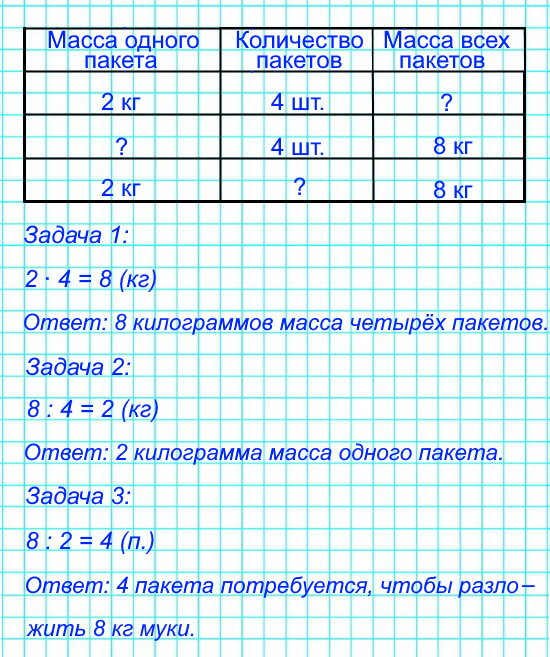 Запиши задачи кратко в таблицу и реши их. 1) Масса пакета с мукой 2 кг. Узнай массу 4 таких пакетов. 2) Масса 4 одинаковых пакетов с мукой 8 кг. Узнай массу одного пакета. 3) Масса одного пакета с мукой 2 кг. Сколько пакетов потребуется, чтобы разложить в них поровну 8 кг муки?