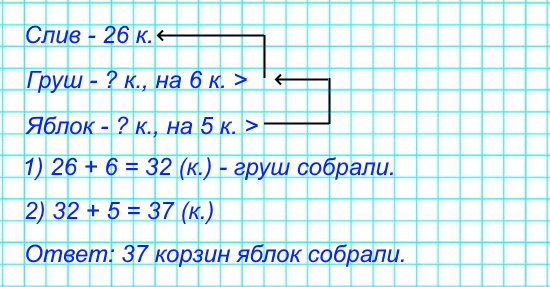 В саду собрали 26 корзин слив, груш на 6 корзин больше, чем слив, а яблок на 5 корзин больше, чем груш. Сколько корзин яблок собрали в саду?