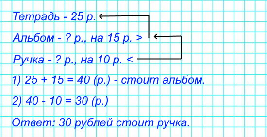Тетрадь в клетку стоит ☐ р., альбом на ☐ р. дороже, чем тетрадь, а ручка на ☐ дешевле, чем альбом. Дополни условие задачи и задай вопрос так, чтобы задача решалась двумя действиями.