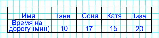1. Начерти в тетради такую таблицу и перенеси в неё информацию, данную на линейной диаграмме.
