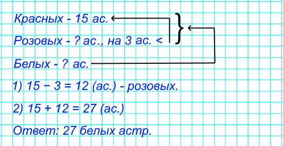 7. На клумбе расцвели 15 красных астр, розовых на 3 меньше, а белых астр столько, сколько красных и розовых вместе. Сколько белых астр?
