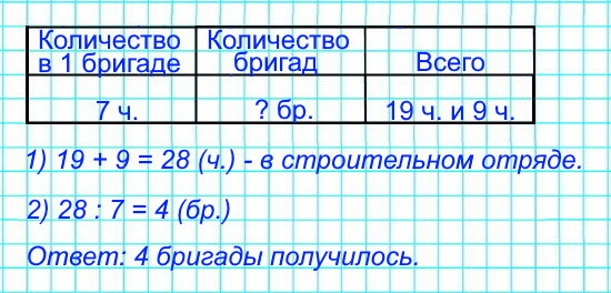 В строительном отряде было 19 юношей и 9 девушек. Они разбились на бригады по 7 человек. Сколько получилось бригад?