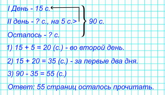 В книге 90 страниц. В первый день Оля прочитала 15 страниц, а во второй день — на 5 страниц больше. Сколько страниц этой книги Оле осталось прочитать?