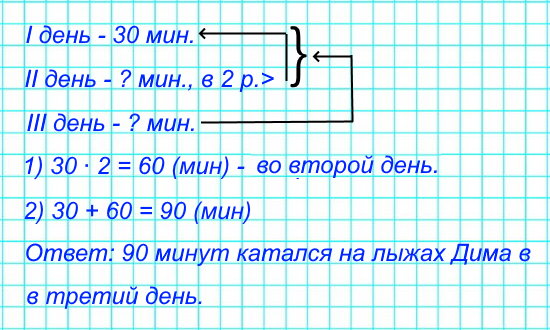 В первый день каникул Дима катался на лыжах 30 минут, во второй день – в 2 раза дольше, а в третий день столько, сколько в два первых дня вместе. Сколько минут Дима катался на лыжах в третий день?
