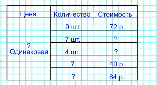 9 одинаковых блокнотов стоят 72 р. 1) Сколь ко стоят 7 таких блокнотов? 4 блокнота? 2) Сколько таких блокнотов можно купить на 40 р.? на 64 р.?