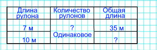Купили 35 м обоев в рулонах, по 7 м в каждом, и столько же рулонов, по 10 м в каждом. Сколько метров обоев было в рулонах по 10 м?