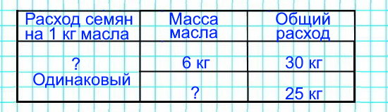 Из 30 кг семян подсолнечника получают 6 кг масла. Сколько килограммов масла можно получить из 25 кг семян подсолнечника?