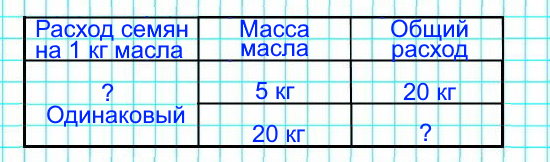 Из 20 кг кедровых орехов можно получить 5 кг масла. Сколько кедровых орехов надо взять, чтобы получить 20 кг масла?