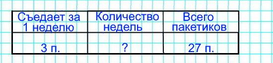 Петя купил упаковку корма для попугая. В упаковке 27 пакетиков. На сколько недель хватит попугаю этого корма, если каждую неделю он съедает по 3 пакетика корма?