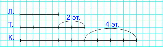 Катя, Лена и Таня живут в одном доме, но на разных этажах. Таня живет на 2 этажа выше, чем Лена, но на 4 этажа ниже, чем Катя. Лена живет на третьем этаже. Кто на каком этаже живет?
