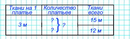 У одной закройщицы было 15 м ткани, а у другой – 12 м. Из этой ткани они скроили платья, расходуя на каждое по 3 м ткани. Сколько всего платьев они скроили? Сколькими способами можно решить эту задачу? Какой способ выбираешь ты? Почему?