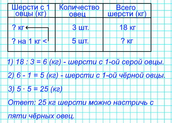 С трех серых овец настригли в год 18 кг шерсти, со всех поровну. Сколько шерсти можно настричь с пяти черных овец, если с каждой овцы получили на 1 кг меньше?