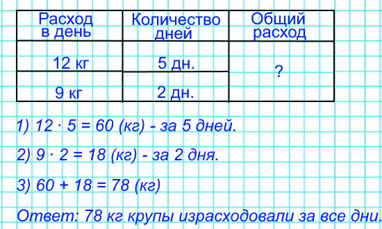 В столовой 5 дней расходовали по 12 кг крупы, а 2 дня – по 9 кг. Сколько крупы израсходовали за все эти дни? Запиши задачу в таблицу и реши ее.