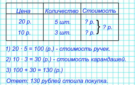 Купили 5 ручек по цене ☐ р. и 3 карандаша по цене ☐ р. Сколько стоила эта покупка? Дополни условие и реши задачу.