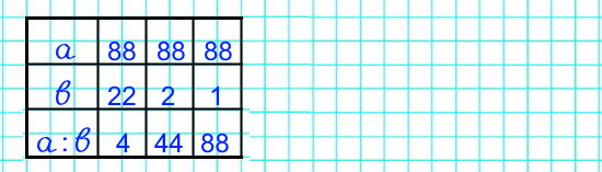 Найди значения частного а : b при а = 88, b = 22; а = 88, b = 2; а = 88, b = 1.